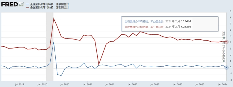 米国平均時給(前月比と前年同月比)