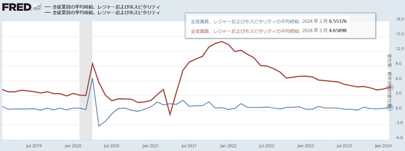 米国平均時給[レジャー・ホスピタリティ]（前月比と前年同月比）