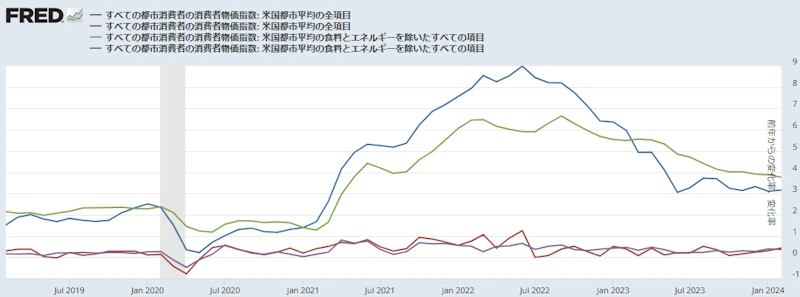 米国総合CPI・コアCPI(前月比と前年同月比)