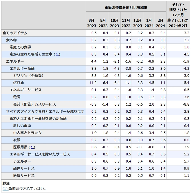米国CPI(項目別詳細)