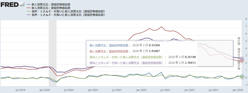 米国PCEデフレーター[前月比と前年同月比]