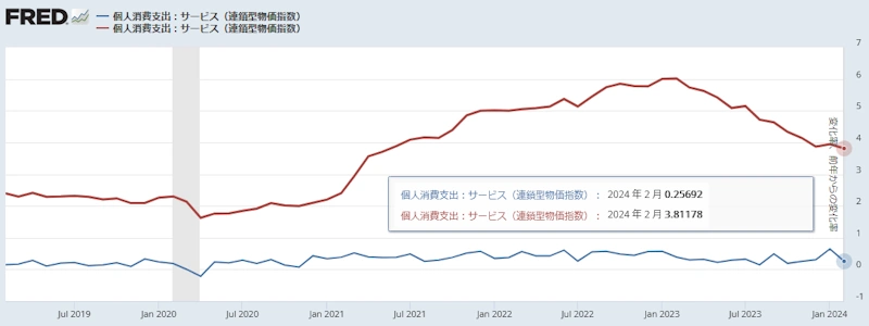 米国PCEデフレーター（サービス）[前月比と前年同月比]