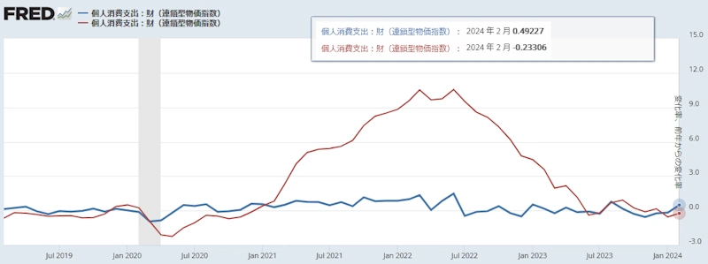 米国PCEデフレーター（財）[前月比と前年同月比]