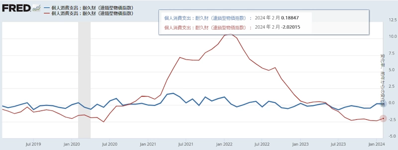 米国PCEデフレーター（耐久財）[前月比と前年同月比]