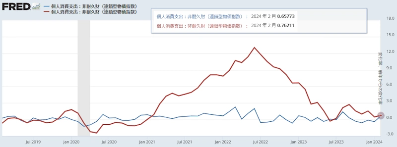 米国PCEデフレーター（非耐久財）[前月比と前年同月比]