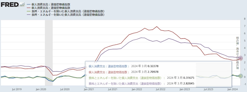 米国PCEデフレーター[前月比と前年同月比]