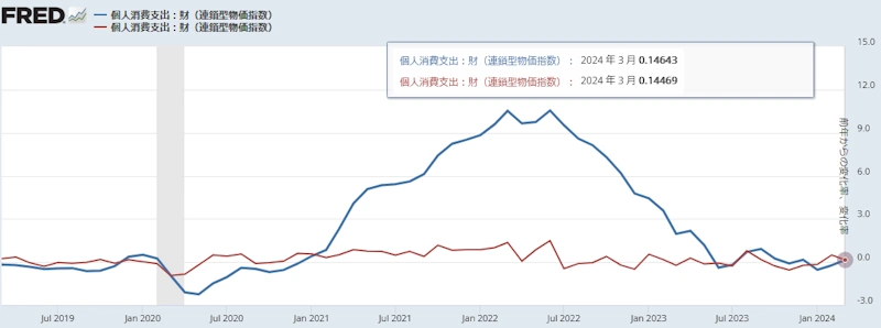 米国PCEデフレーター（財）[前月比と前年同月比]