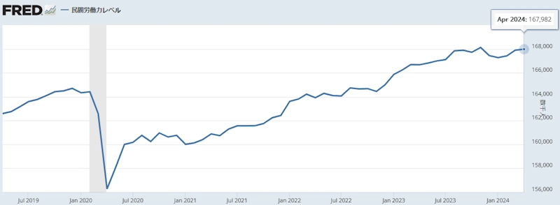 米国労働力人口