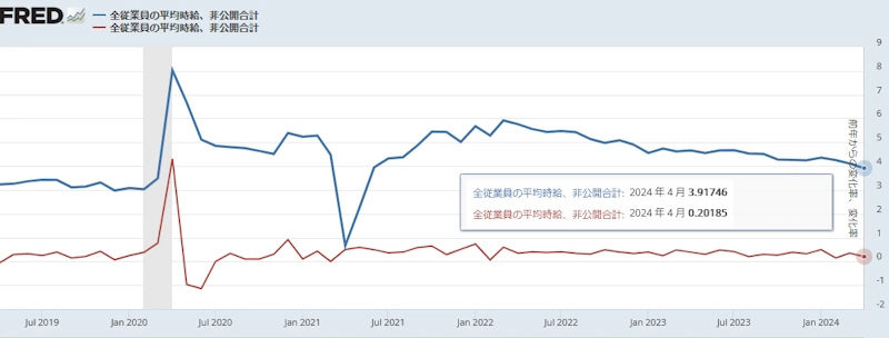 米国平均時給（前月比と前年同月比）