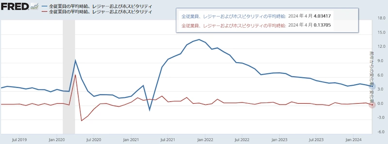 米国平均時給[レジャー・ホスピタリティ]（前月比と前年同月比）