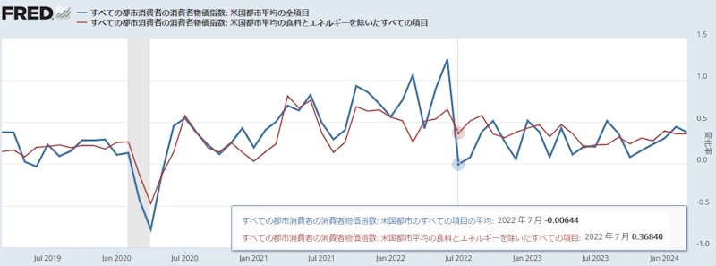 米国総合CPIとコアCPI(前月比)