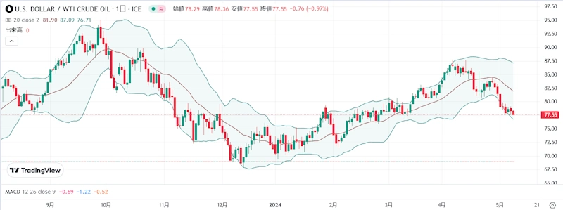 WTI原油価格(日足)
