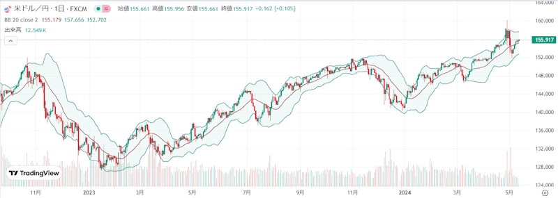 ドル円日足チャート