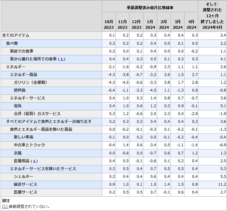 米国CPI(項目別詳細)