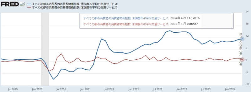 米国CPI（輸送サービス）[前年同月比と前月比] 