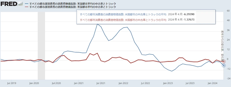 米国CPI（中古車・トラック）[前年同月比と前月比]