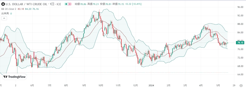 WTI原油価格(日足)