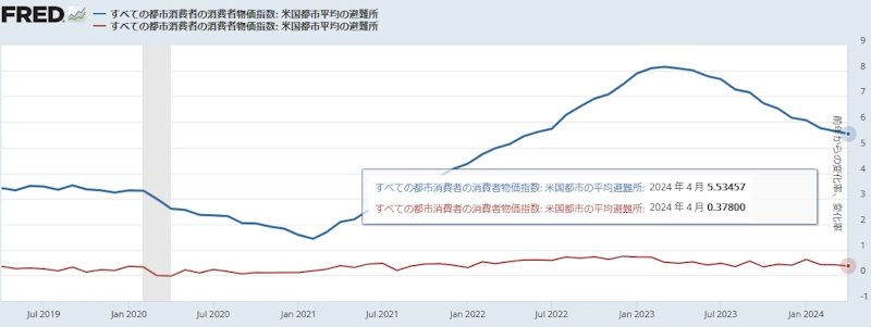 米国CPI（住居費）[前年同月比と前月比] 