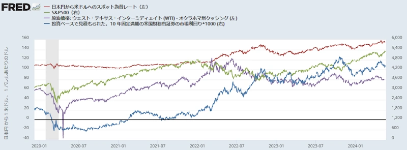ドル円、米株S&P500、WTI原油価格、10年物米国債利回り(日足)