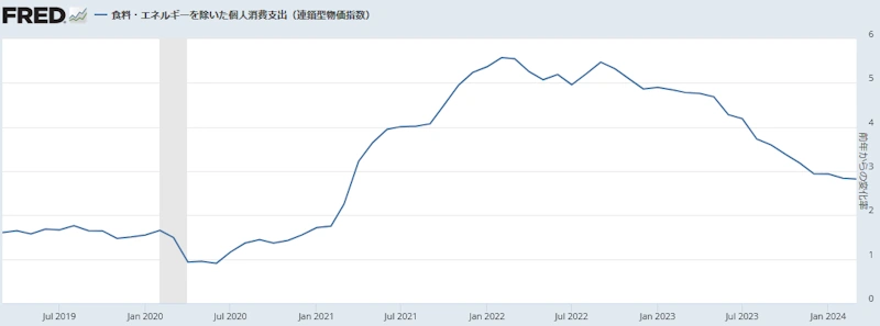 コアPCEデフレーター(前年同月比)