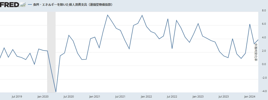 コアPCEデフレーター(前月比年率換算)
