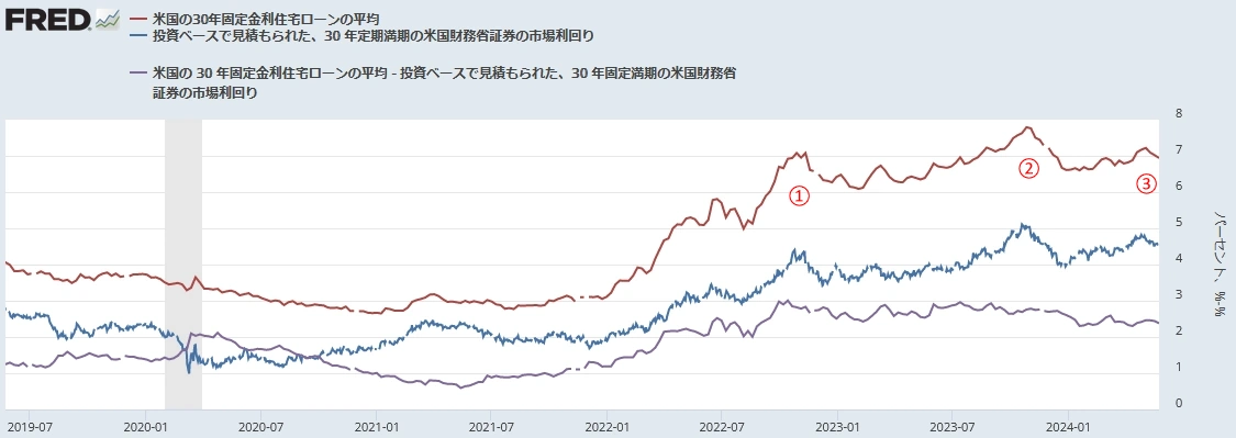 30年固定住宅ローン金利と30年物米国債利回り、そしてその差