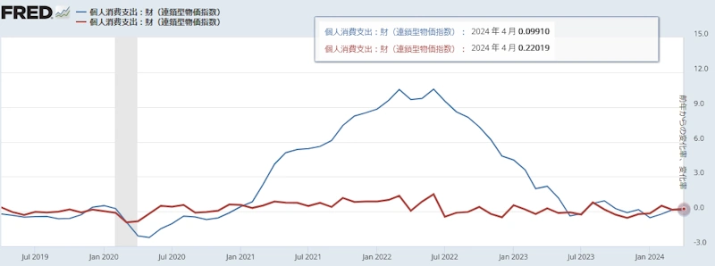 米国PCEデフレーター（財）[前月比と前年同月比]
