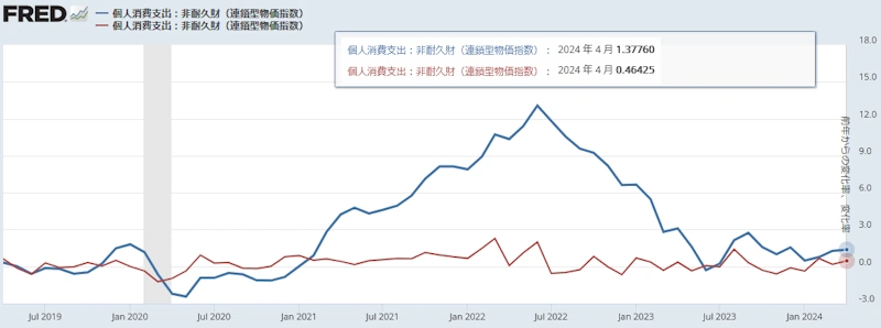 米国PCEデフレーター（非耐久財）[前月比と前年同月比]