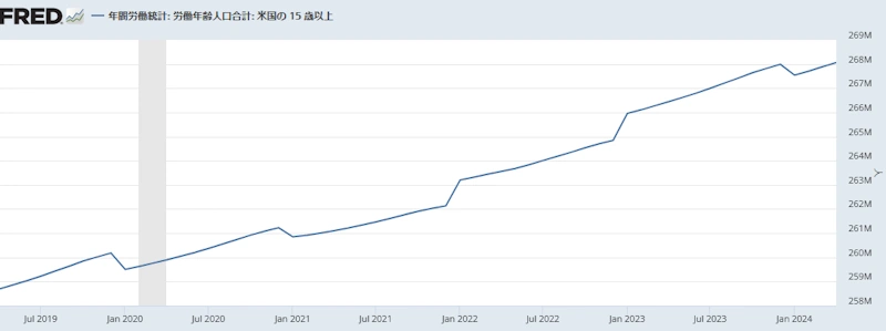 米国労働年齢人口