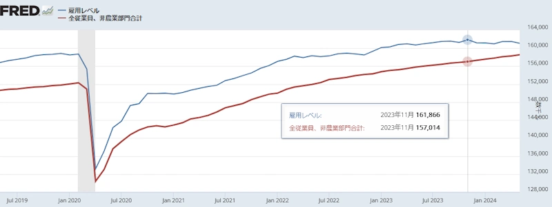 米国非農業部門雇用者数（事業所調査）と雇用者数（家計調査）