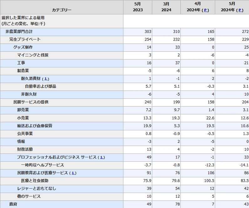 米国非農業部門雇用者数詳細