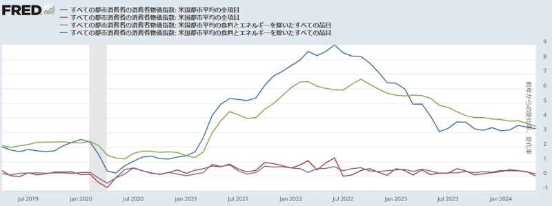 米国総合CPI・コアCPI(前月比と前年同月比)