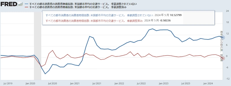 米国CPI（輸送サービス）[前年同月比と前月比] 