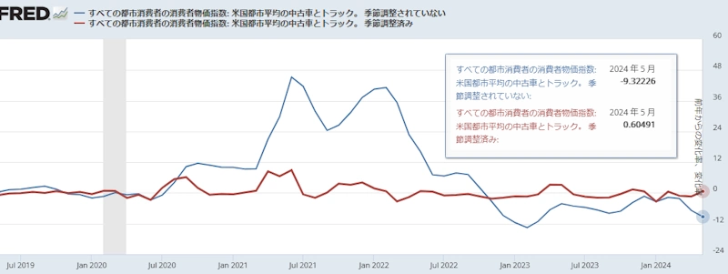 米国CPI（中古車・トラック）[前年同月比と前月比] 