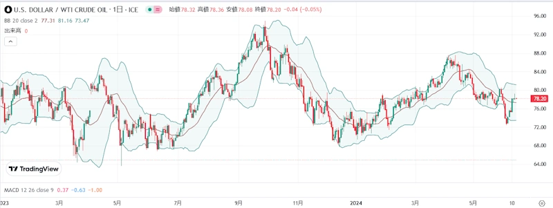 WTI原油価格(日足)
