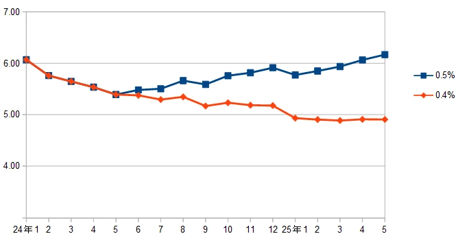【米国CPI(住居費)[前年同月比]のシミュレーション】