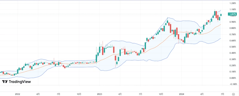 10年物日本国債利回り(週足)
