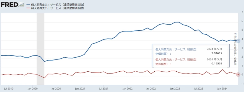 【米国PCEデフレーター（サービス）[前年同月比と前月比]】