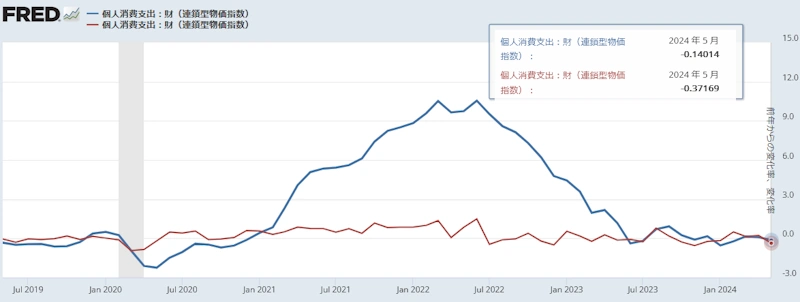 【米国PCEデフレーター（財）[前月比と前年同月比]】
