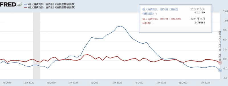 【米国PCEデフレーター（耐久財）[前月比と前年同月比]】