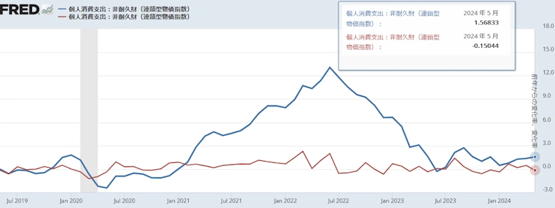 【米国PCEデフレーター（非耐久財）[前月比と前年同月比]】