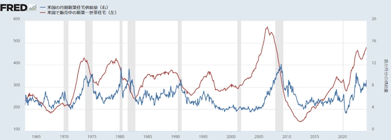 【米国新築住宅販売在庫戸数と在庫水準】