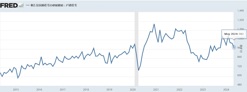 【米国住宅着工件数(戸建て)】