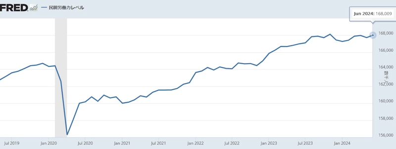 【米国労働力人口】