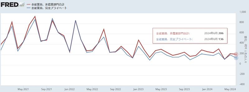 【米国非農業部門雇用者数と民間雇用者数】