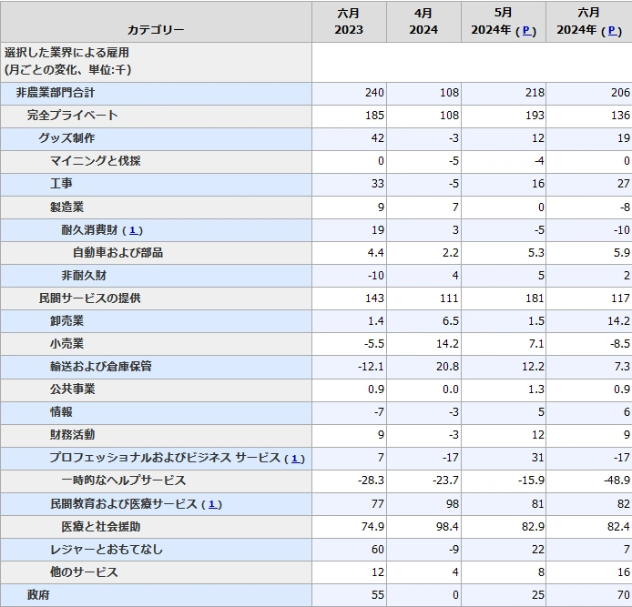 【米国非農業部門雇用者数詳細】