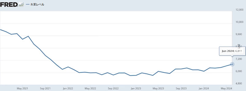 【米国失業者数】