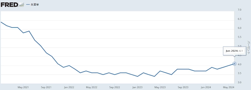 【米国失業率】
