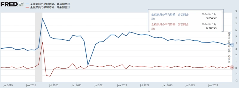 【 米国平均時給(前月比と前年同月比)】