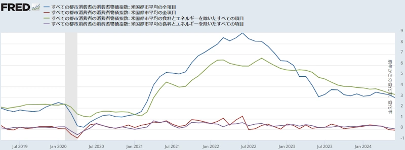 【 米国総合CPI・コアCPI（前月比と前年同月比）】